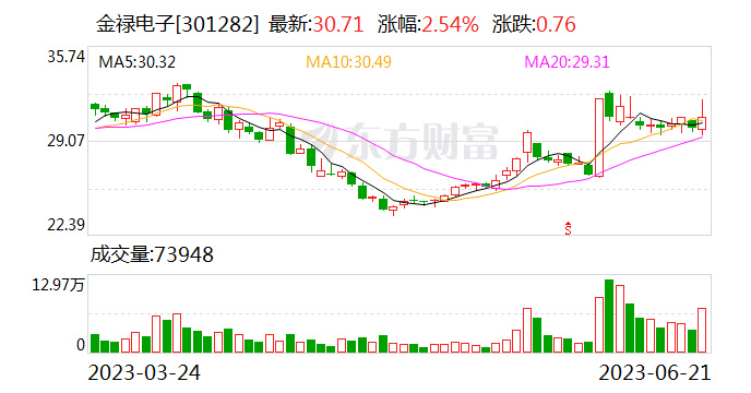 金禄电子：美元升值将给公司带来一定的汇兑收益