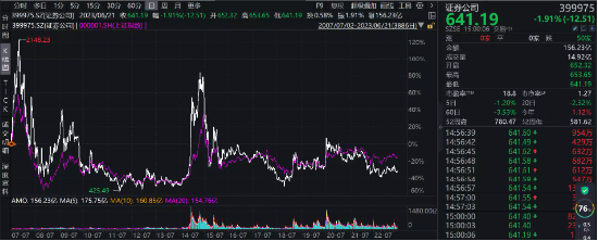 “牛市旗手”指数创近半年新低，抄底资金悄然而至，券商ETF（512000）份额再创历史新高！