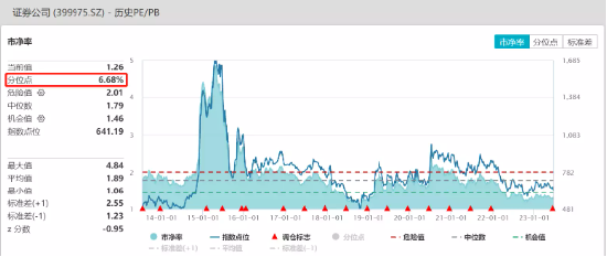 “牛市旗手”指数创近半年新低，抄底资金悄然而至，券商ETF（512000）份额再创历史新高！