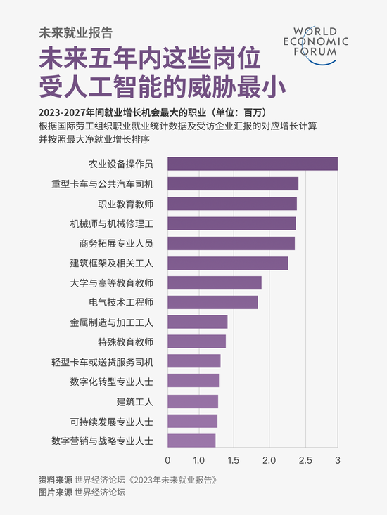 高考志愿如何填报？世界经济论坛最新报告：这些工作暂时不会被人工智能取代