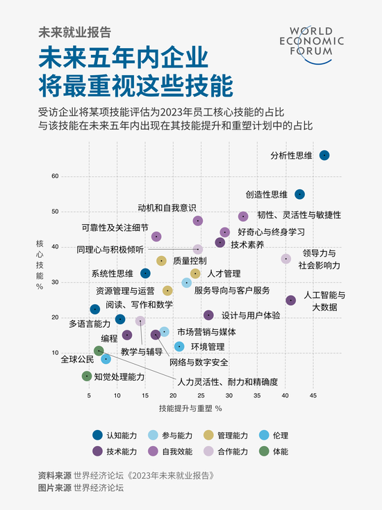 高考志愿如何填报？世界经济论坛最新报告：这些工作暂时不会被人工智能取代