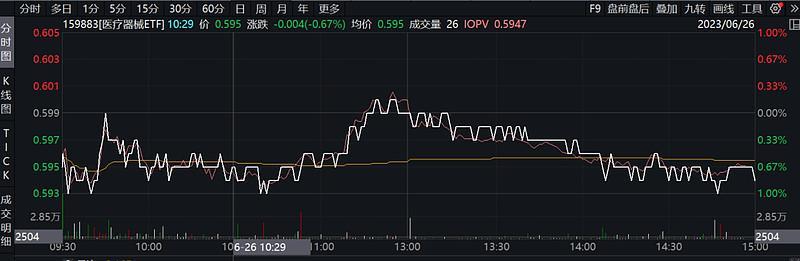 超四千只股下跌，医疗器械ETF跌0.83%，IVD 细分发展各具特色