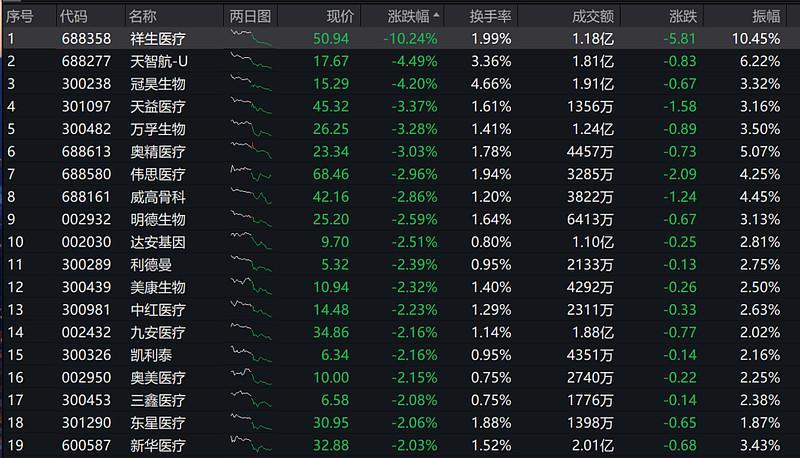 超四千只股下跌，医疗器械ETF跌0.83%，IVD 细分发展各具特色