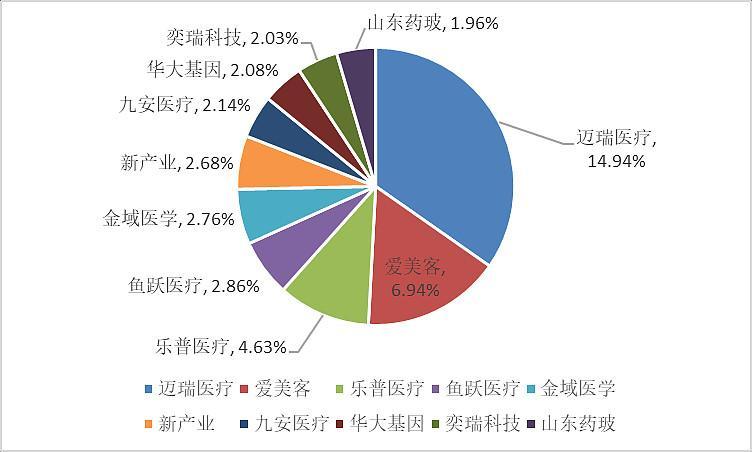 超四千只股下跌，医疗器械ETF跌0.83%，IVD 细分发展各具特色