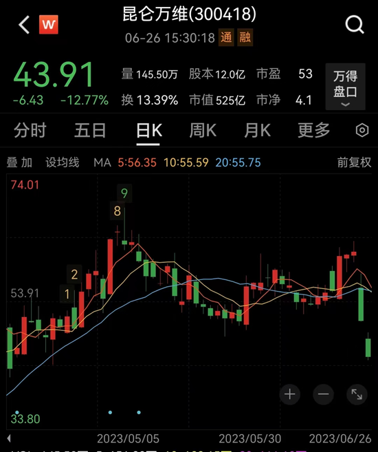 两个交易日跌30%！创始人前妻减持计划带崩股价，昆仑万维称做大模型需储备至少10亿美金