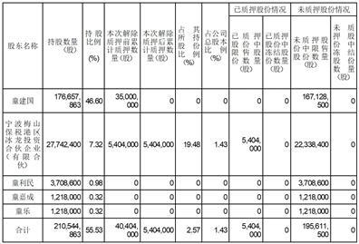 浙江永和制冷股份有限公司关于控股股东股份解除质押的公告