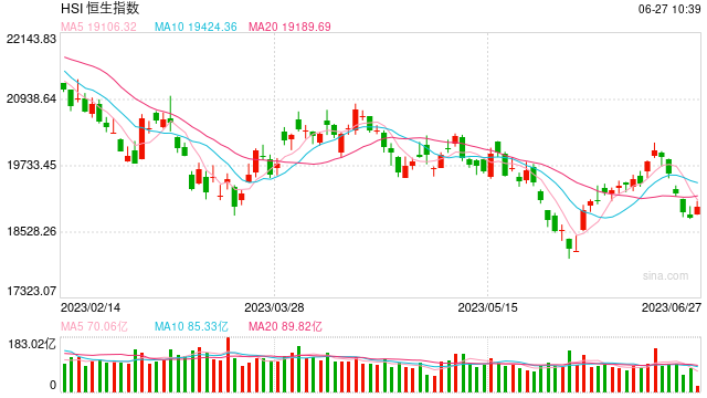 快讯：港股恒指高开0.31% 恒生科指高开0.43%回港中概股小幅高开