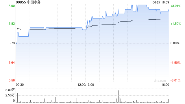 中国水务2023财年实现收益约141.95亿港元 同比增长9.6%