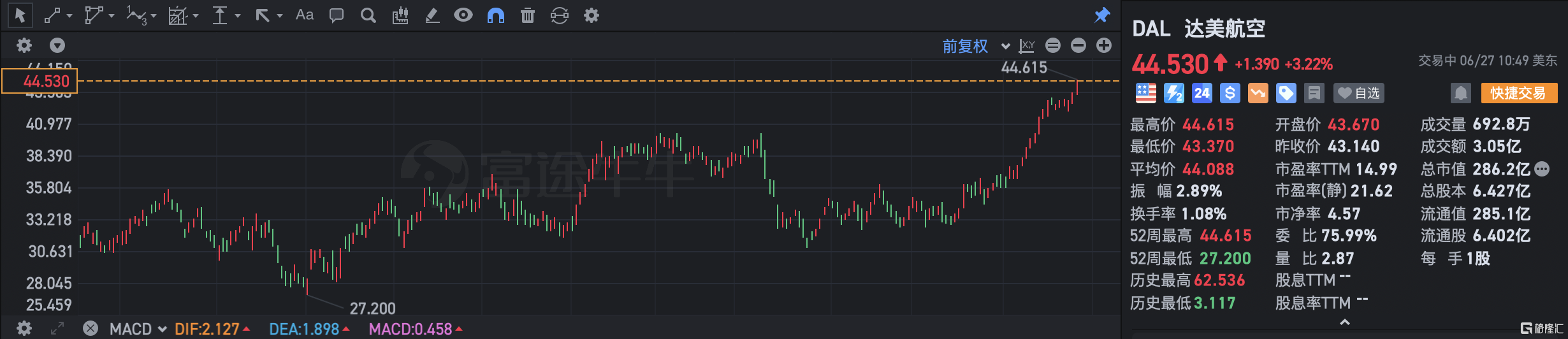 达美航空涨超3% Q2业绩指引超预期