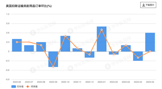 经济火热？美国5月耐用品订单量环比超预期上升