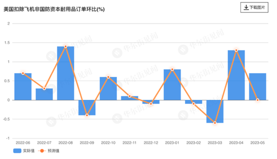 经济火热？美国5月耐用品订单量环比超预期上升