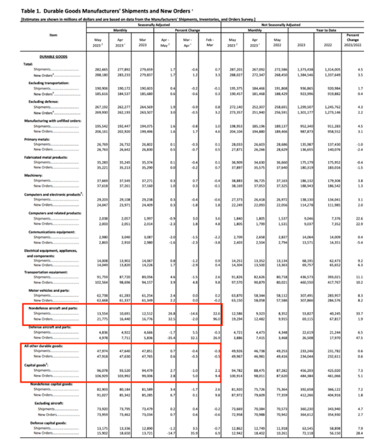 经济火热？美国5月耐用品订单量环比超预期上升