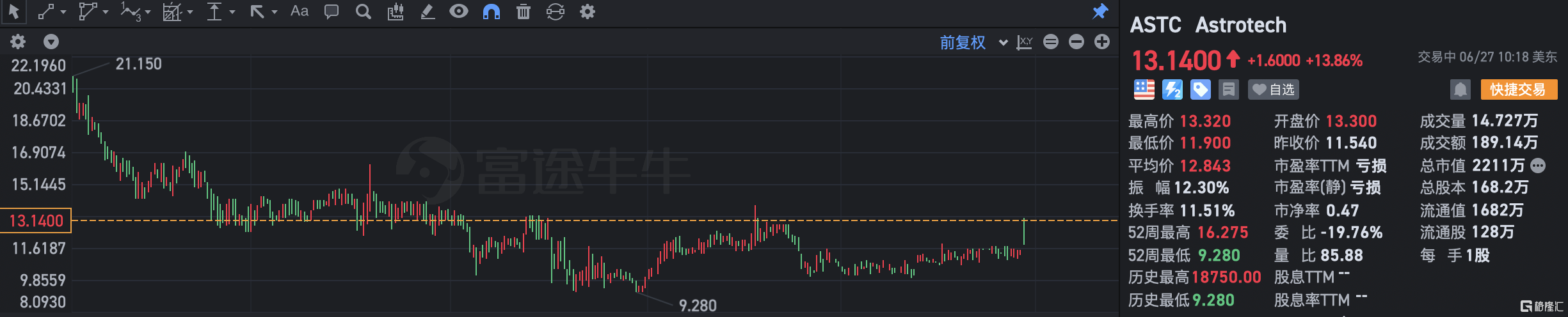 Astrotech涨近14% BML Investment将持股增至13%