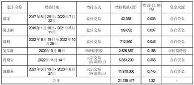 桃李面包股份有限公司关于控股股东及视为一致行动人增持超过1%的提示性公告