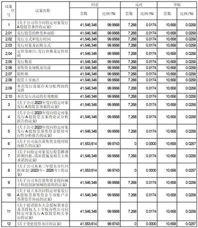 广东芳源新材料集团股份有限公司2023年第三次临时股东大会决议公告