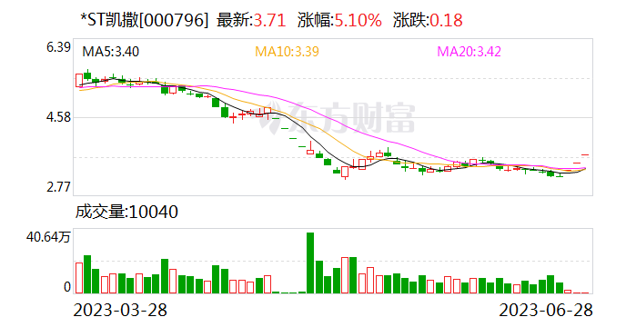 *ST凯撒：控股股东及其一致行动人拟减持不超1%股份