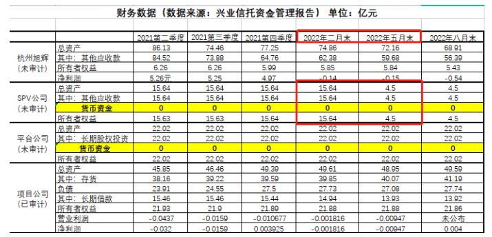 兴业信托4.5亿元产品违约后被举报，监管认定投后管理不到位