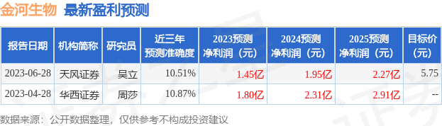 天风证券：给予金河生物买入评级，目标价位5.75元