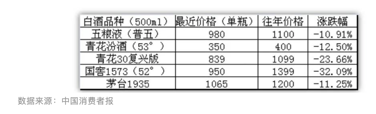 白酒“堰塞湖”决堤？超八成酒企或遭遇价格倒挂，中端品牌陷重灾区，茅台成唯一幸存者