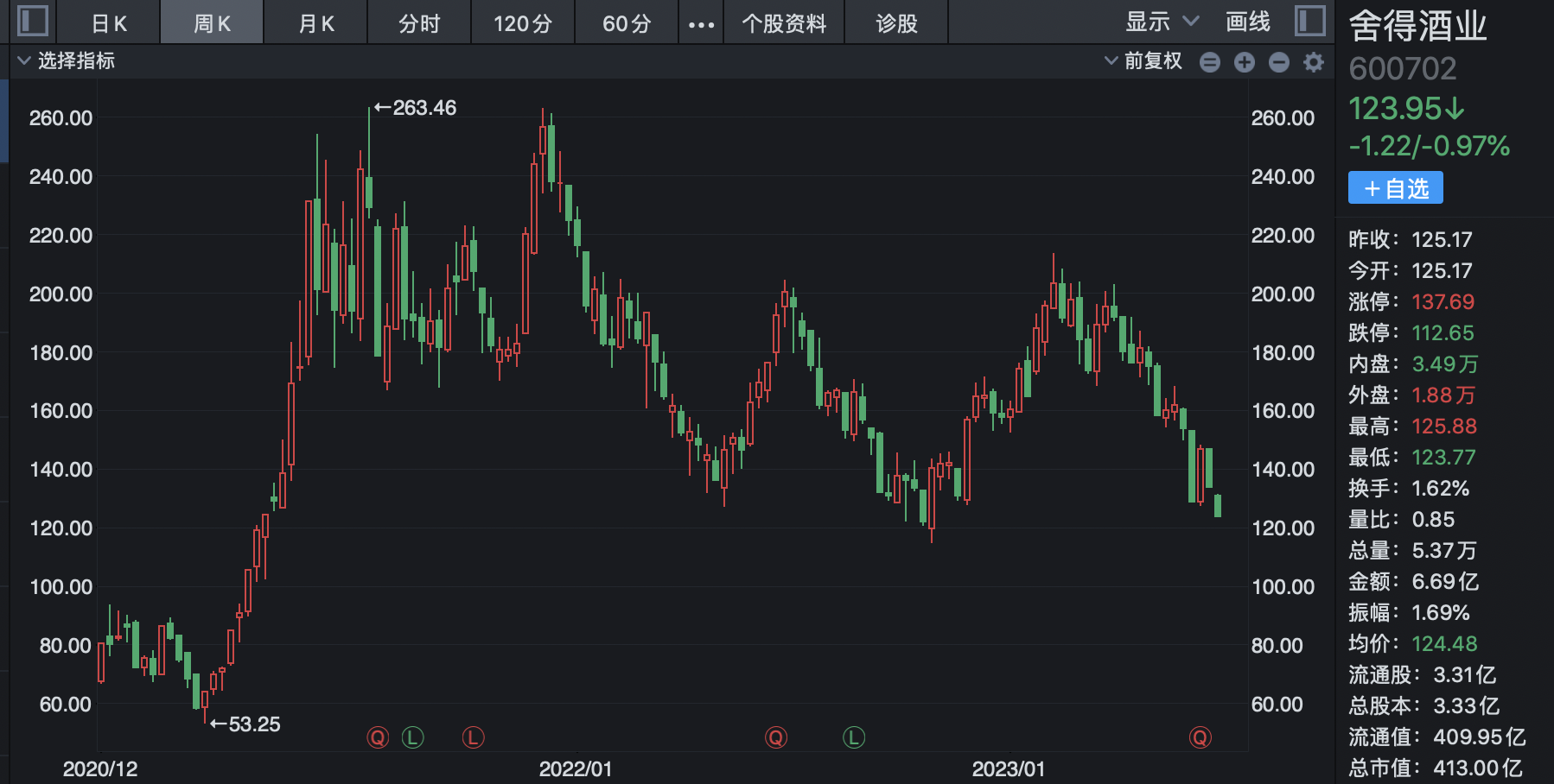 白酒“堰塞湖”决堤？超八成酒企或遭遇价格倒挂，中端品牌陷重灾区，茅台成唯一幸存者