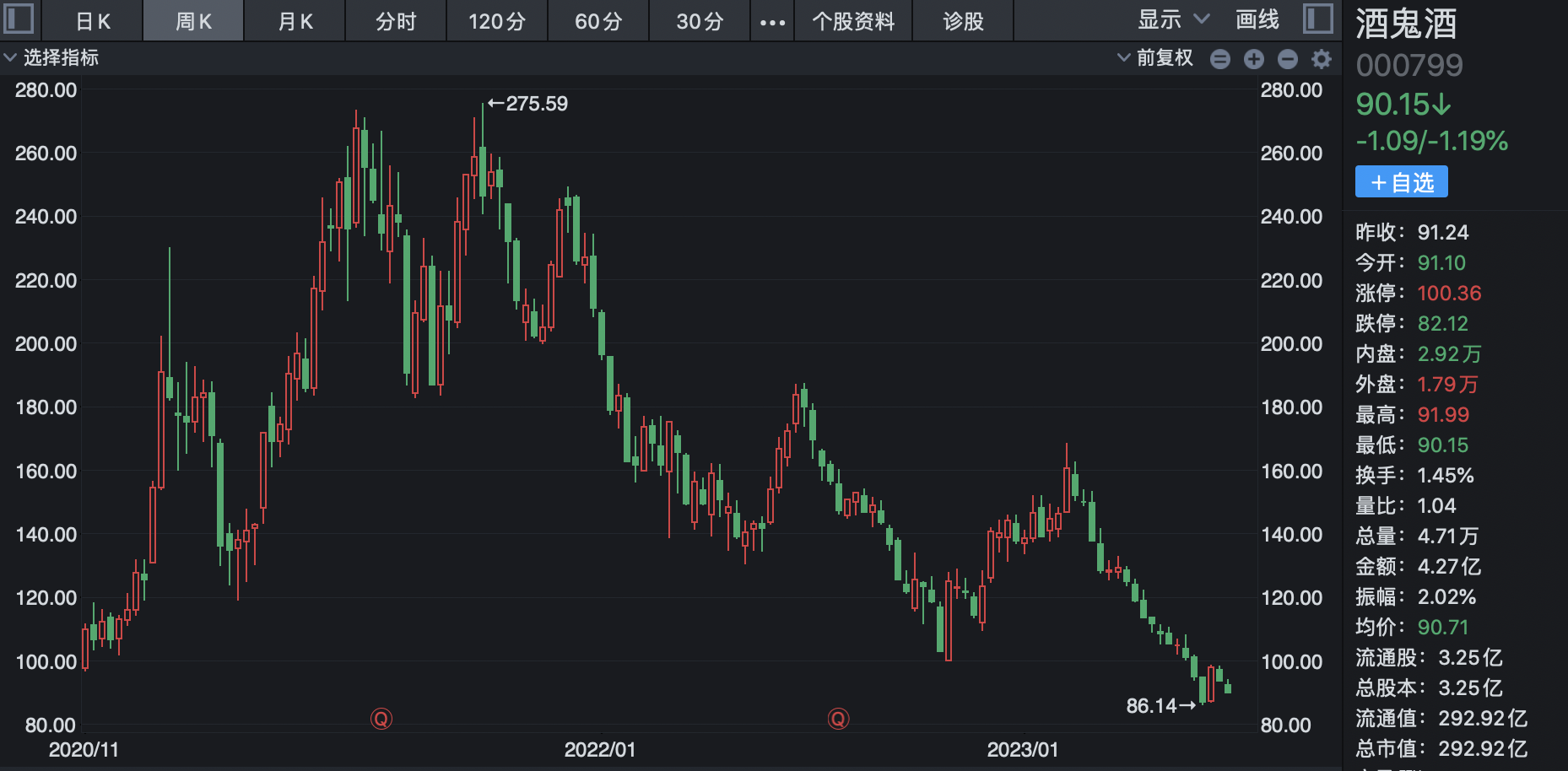 白酒“堰塞湖”决堤？超八成酒企或遭遇价格倒挂，中端品牌陷重灾区，茅台成唯一幸存者