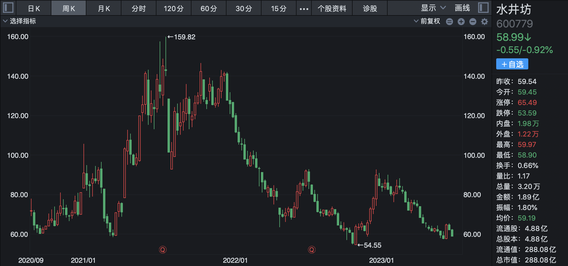 白酒“堰塞湖”决堤？超八成酒企或遭遇价格倒挂，中端品牌陷重灾区，茅台成唯一幸存者