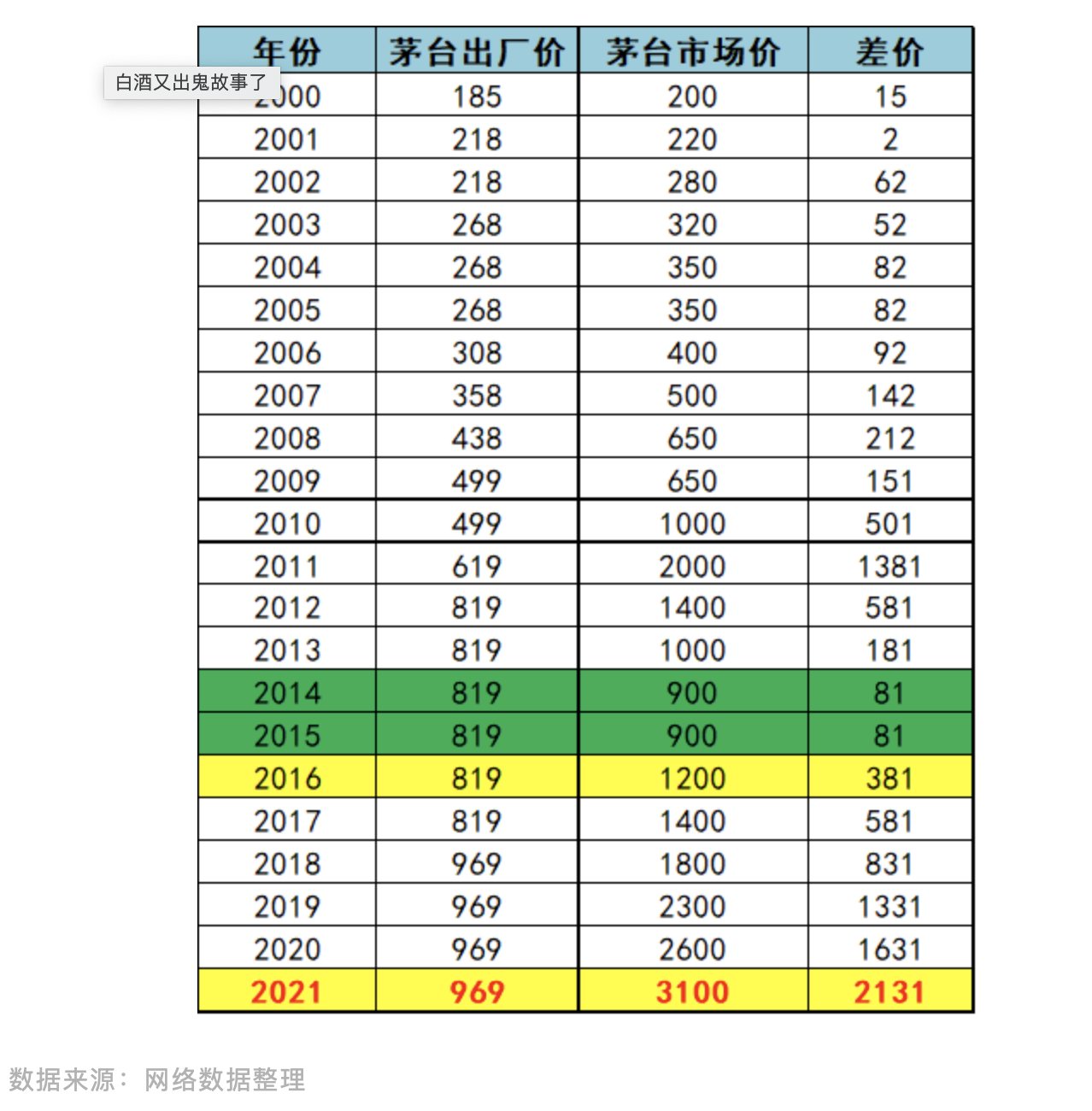 白酒“堰塞湖”决堤？超八成酒企或遭遇价格倒挂，中端品牌陷重灾区，茅台成唯一幸存者