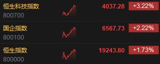 午评：恒指涨1.73% 恒生科指大涨3.22%“蔚小理”领涨汽车股