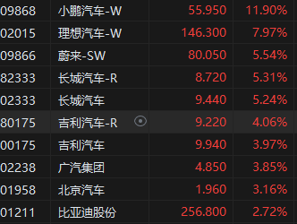 午评：恒指涨1.73% 恒生科指大涨3.22%“蔚小理”领涨汽车股