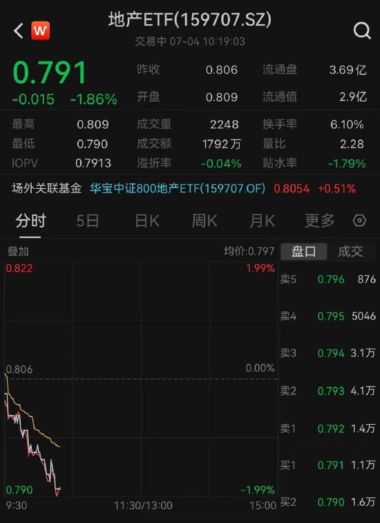 【ETF操盘提示】地产股连续下挫，地产ETF（159707）一度重挫2%！机构预测：更多放松政策或在三季度释放